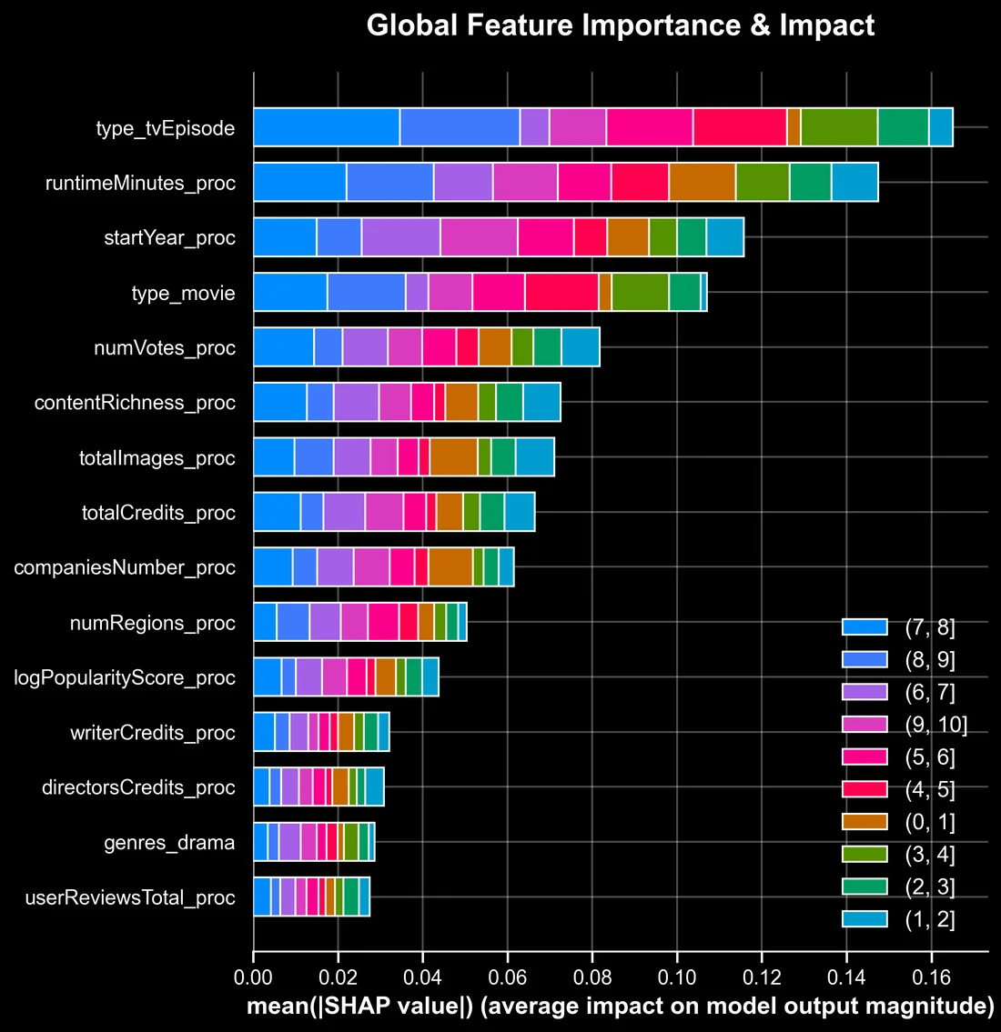 Global SHAP feature importance of the Random Forest across the ten rating classes