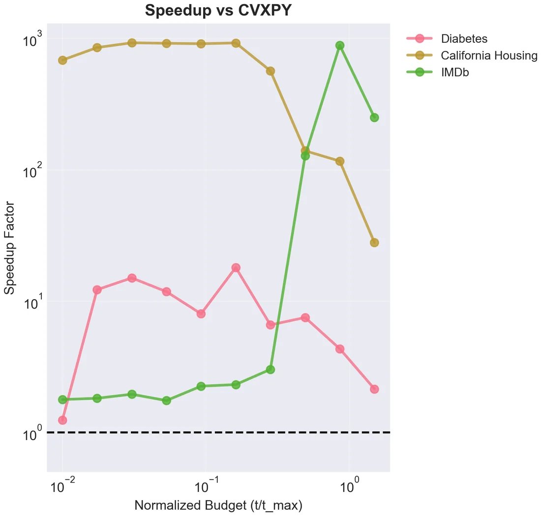 Speedup of the solver against CVXPY as the normalized budget changes, on a log scale
