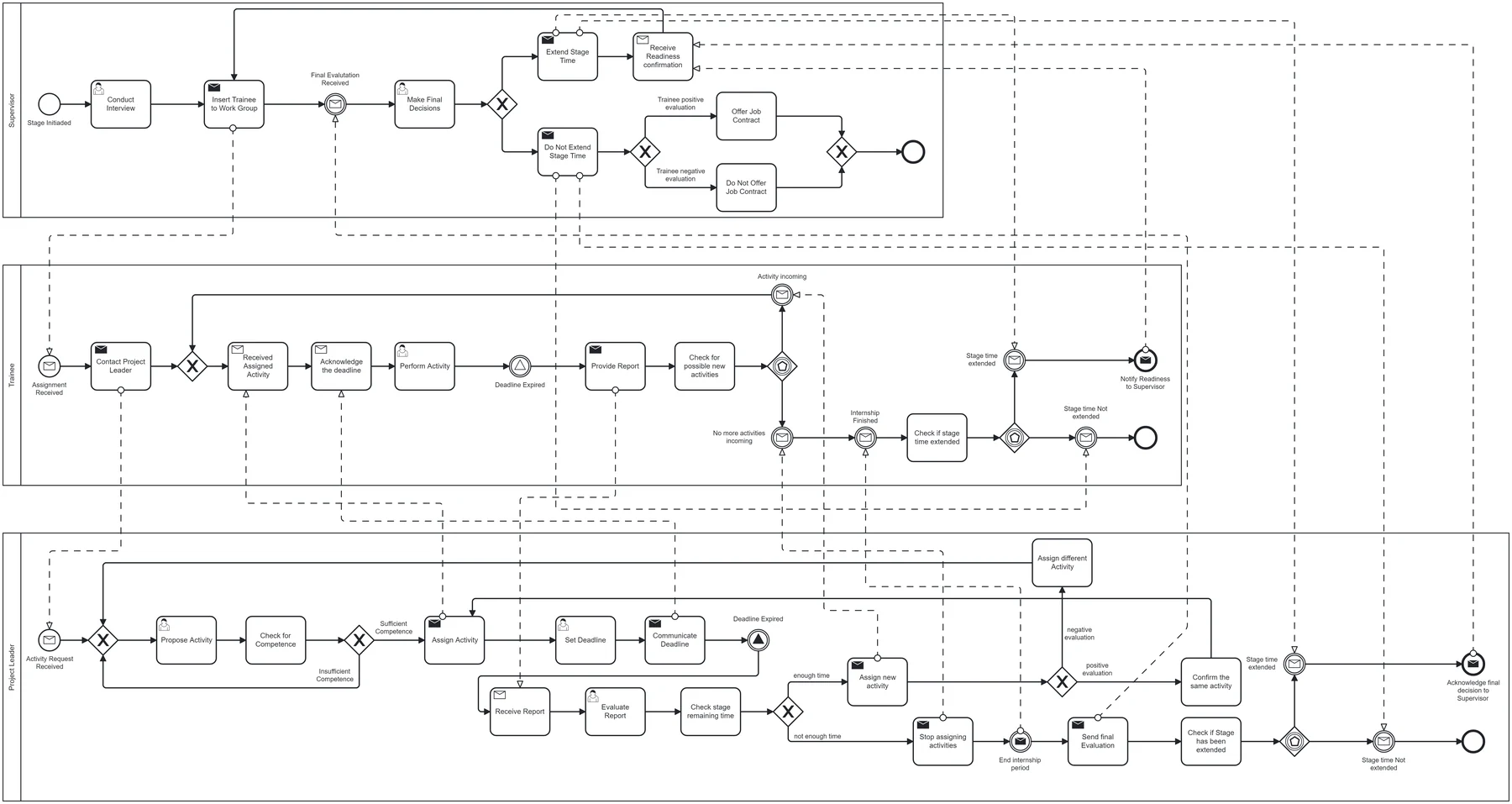 The extended BPMN collaboration, where the Supervisor can extend the internship: fifteen message flows