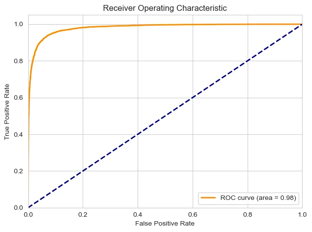 ROC curve of DistilBERT with an area of 0.98