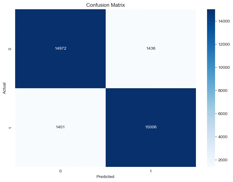 Confusion matrix of the linear SVM on 32,815 test reviews, with 0 for negative and 1 for positive