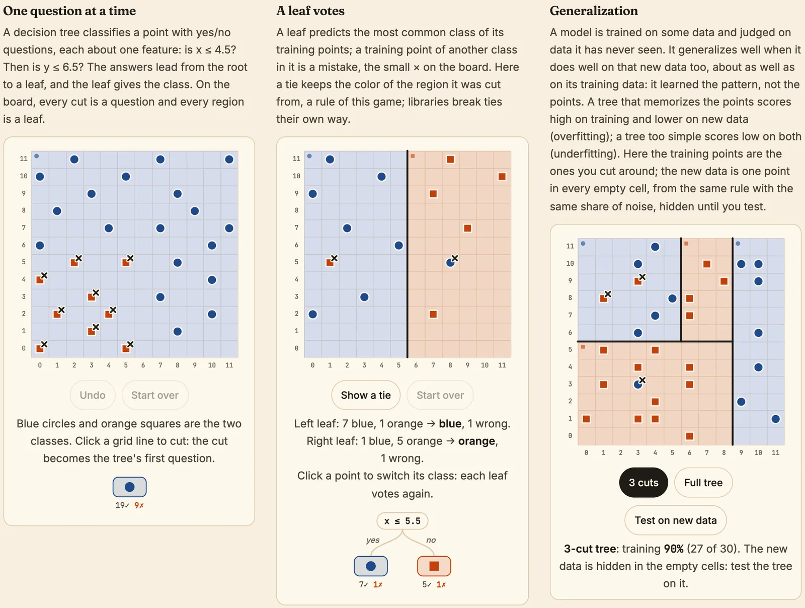 Three of the seven cards under the simulator, each with a small board: One question at a time, where a click on a grid line becomes a question of the tree; A leaf votes, where a click on a point switches its class and the leaves vote again; Generalization, with buttons for 3 cuts, Full tree and Test on new data