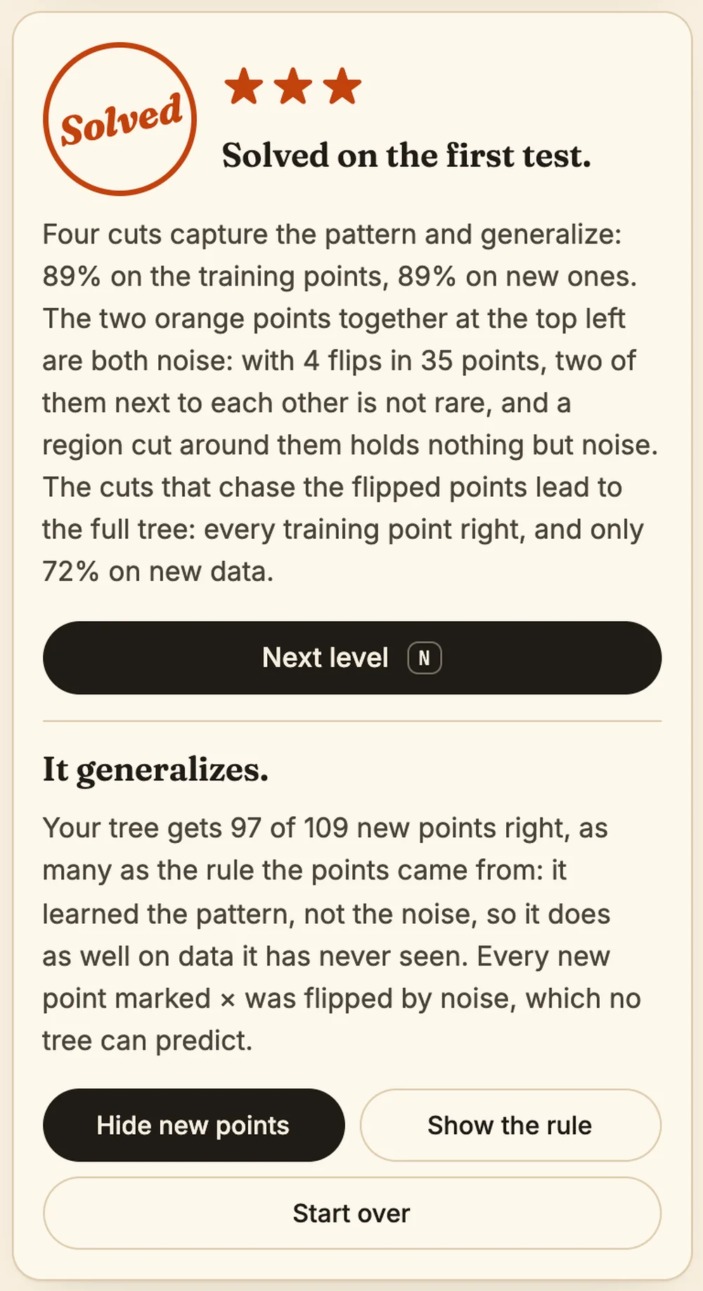 The result card of level 1: a Solved stamp with three stars, the lesson of the level quoting its numbers, and the verdict It generalizes with the count of new points right, 97 of 109, as many as the rule