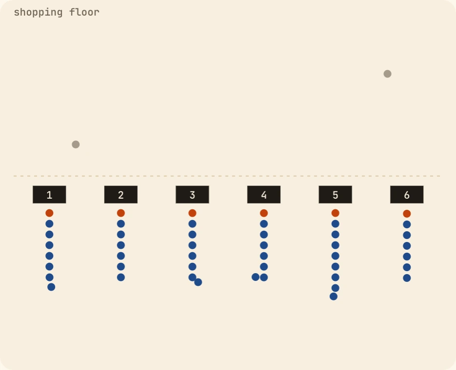 The live simulation at rush hour: six open checkouts, each with a customer at the till and a queue of five to eight customers, and a few customers still shopping