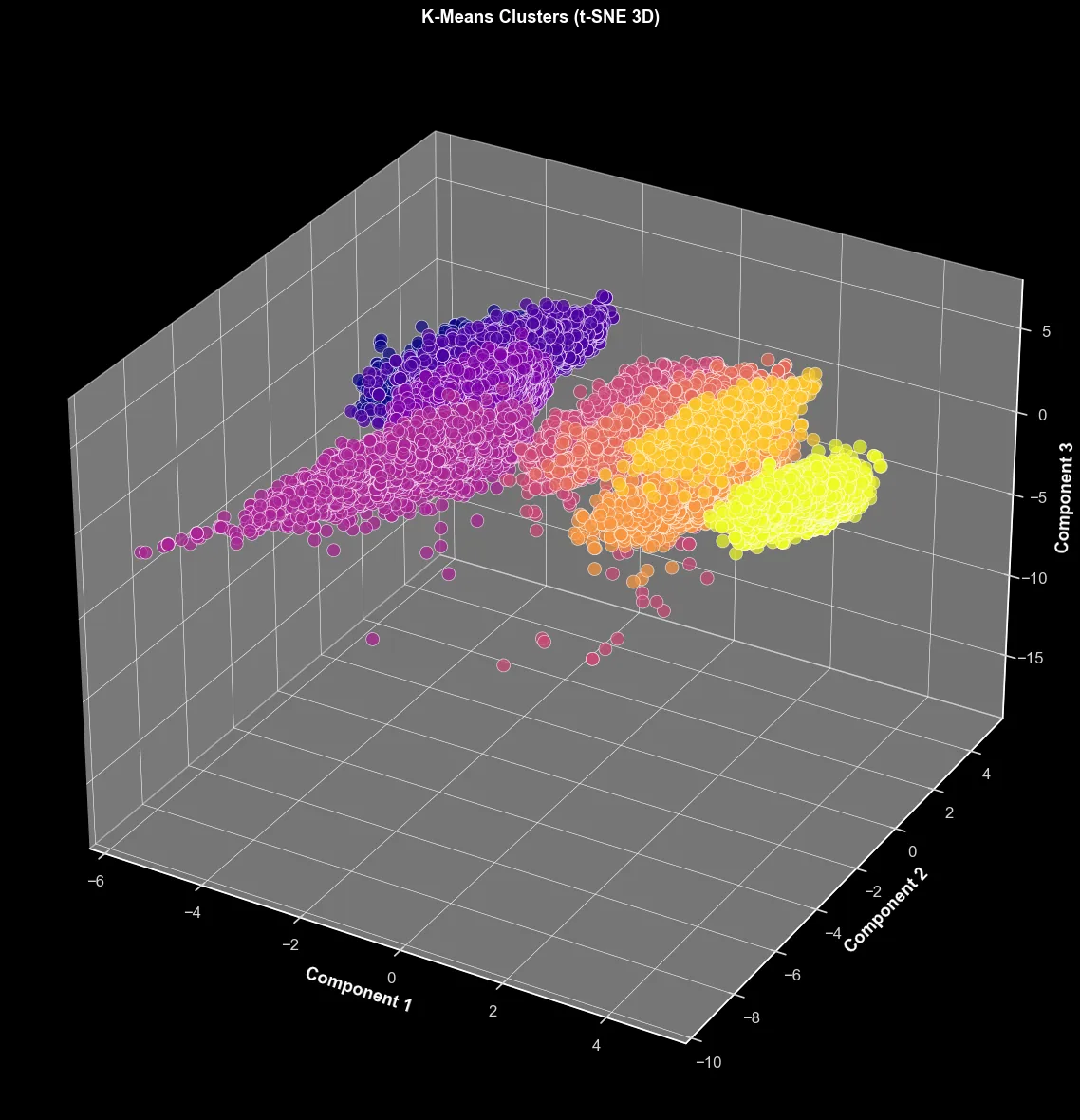 Three-dimensional view of the K-Means clusters of Spotify tracks